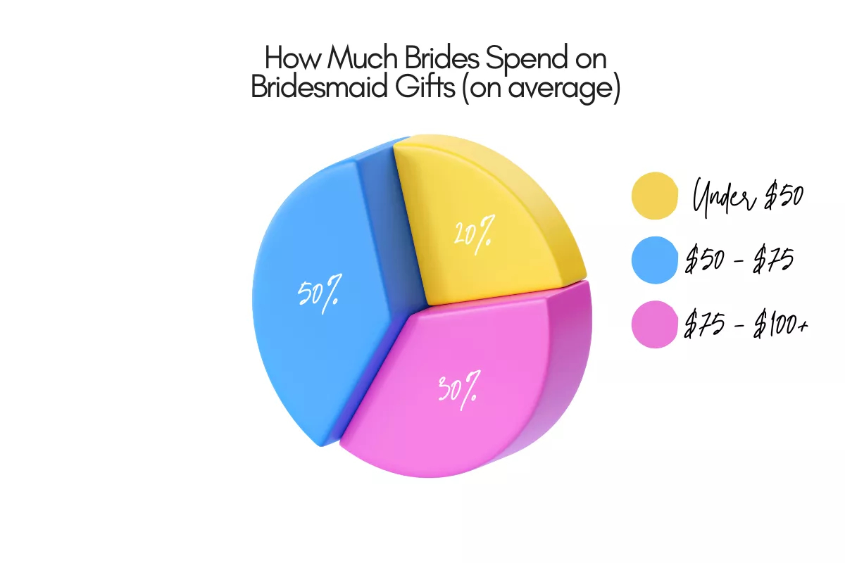 how much to spend on bridesmaid dresses How Much to Spend on Bridesmaid Gifts: Real Budgets & Expert Tips